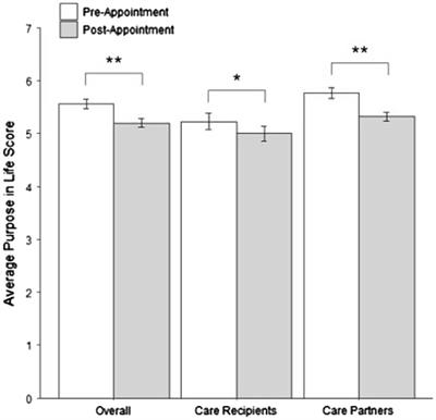 Sense of Purpose Following a Dementia Diagnostic Appointment: Comparing Self- and Other-Reports of Care Recipients and Care Partners